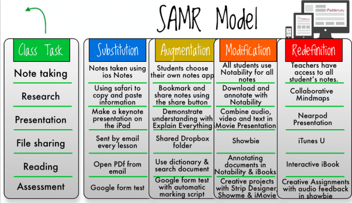 a SAMR Model for teaching online